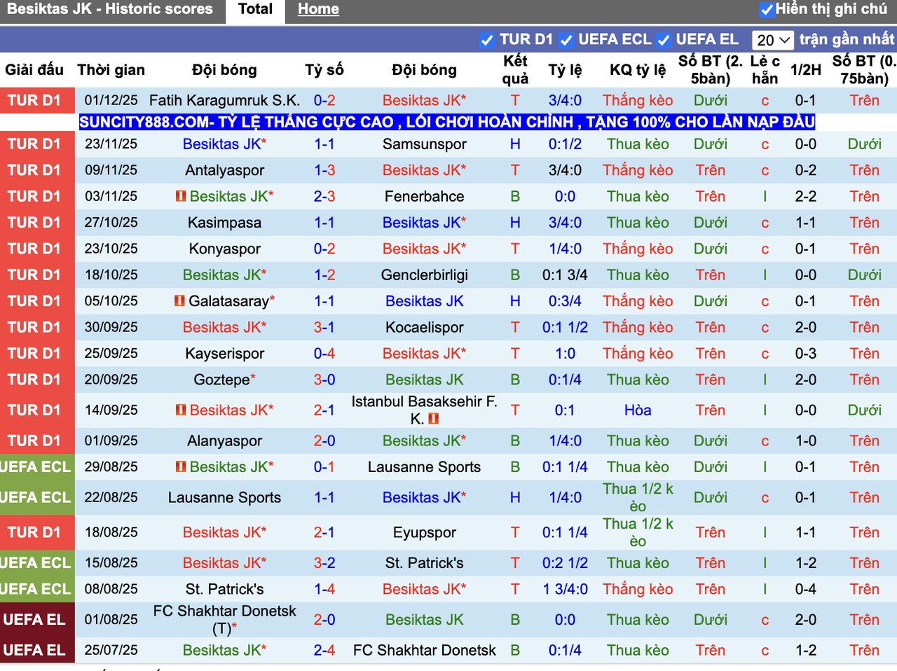 Phong độ Besiktas