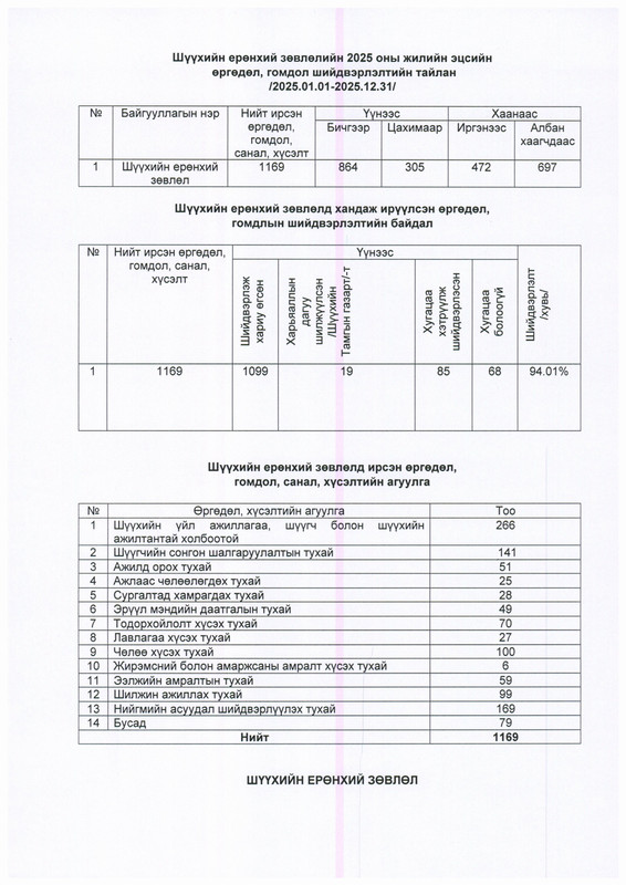 Шүүхийн ерөнхий зөвлөлийн 2025 оны жилийн эцсийн өргөдөл, гомдол шийдвэрлэлтийн тайлан