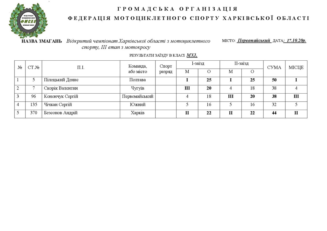 результати Первомайський  17.10.20.НА САЙТ-007