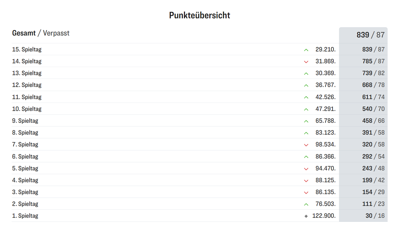 Rangliste Hinrunde 2025