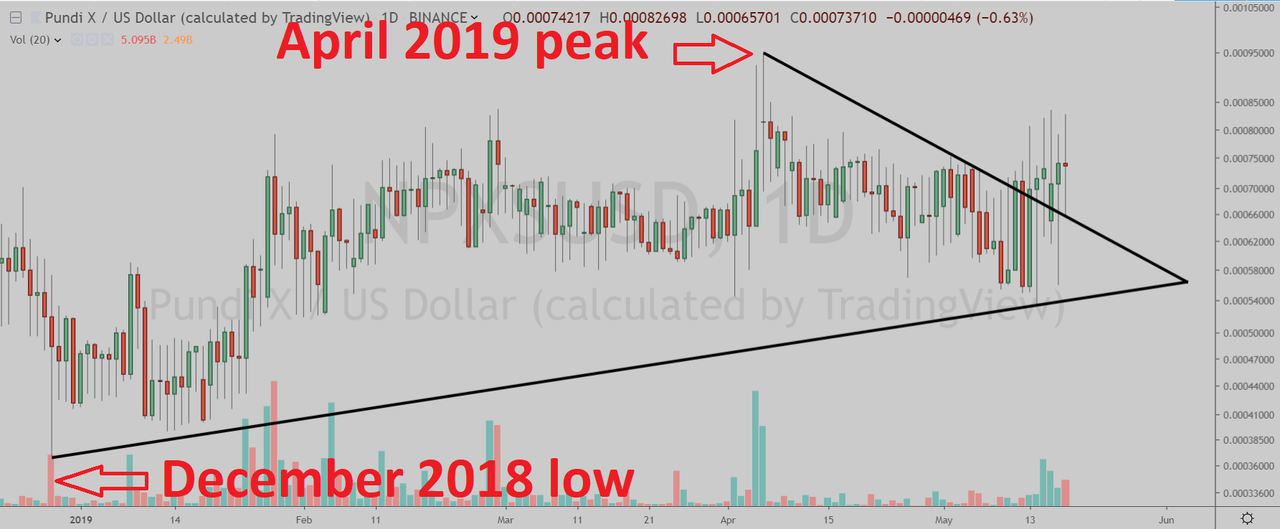 Pundi X Chart