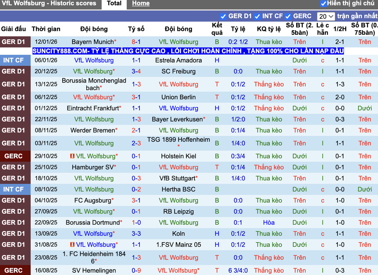 Phong độ Wolfsburg