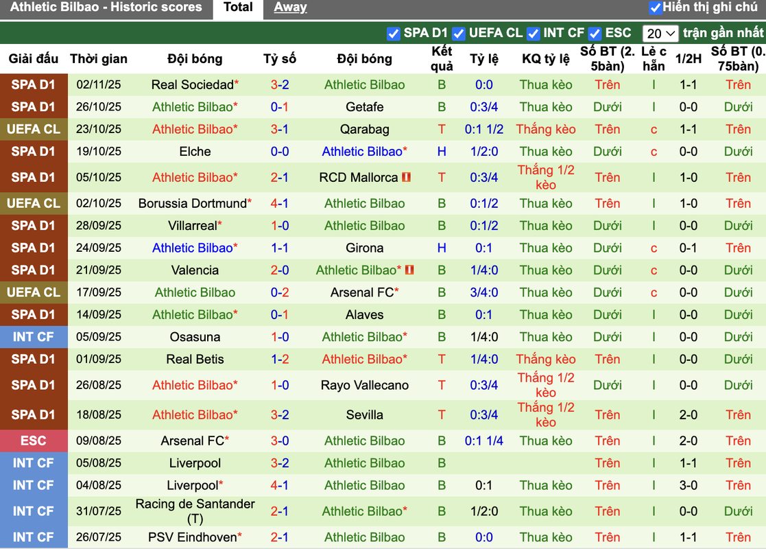 Phong độ Athletic Bilbao