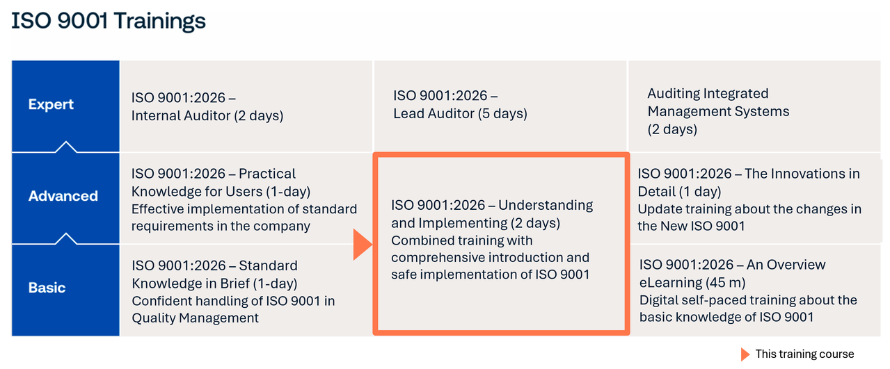 ISO 9001 training portfolio