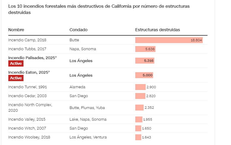 Estos son los 10 incendios forestales más destructivos en la - Incendios en California - Foro Costa Oeste de USA