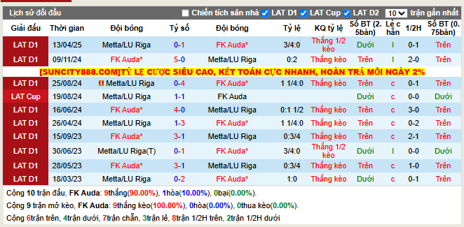 Thành tích đối đầu FK Auda vs Metta/LU Riga