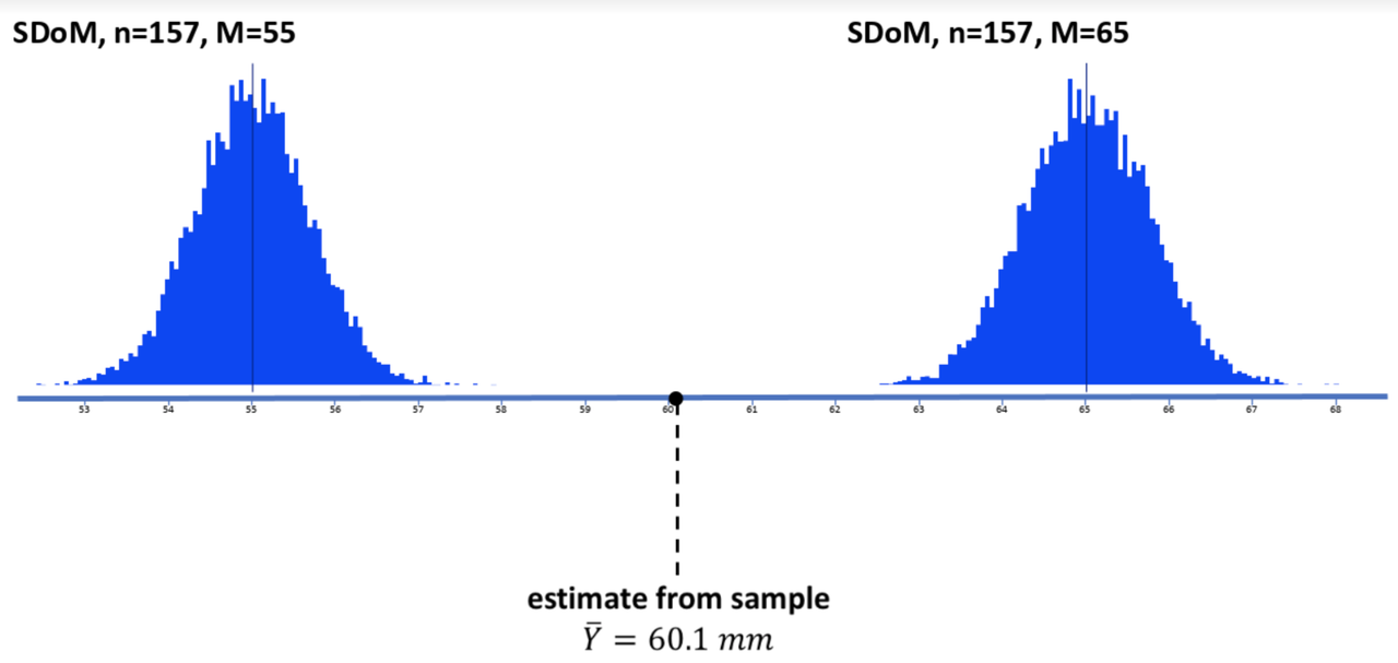 Two sampling distributions of the mean of thumb length on the same number line. The distribution on the left has a mean of 55. The distribution on the right has a mean of 65. Neither of the two sampling distributions overlap with a mean of 60.1 in between them.