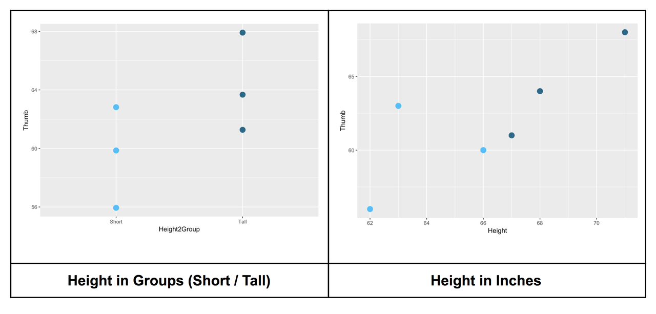 A scatterplot of the distribution of Thumb by Height2Group in TinyFingers on the left. The explanatory variable on the x-axis is a categorical variable. A scatterplot of the distribution of Thumb by Height in TinyFingers on the right. The explanatory variable on the x-axis is a quantitative variable.