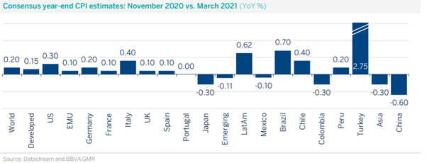 Consensus year _end CPI estimates: November 2020 vs March 2121