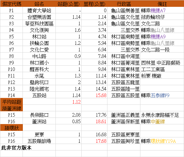 圖 龜山林口地區捷運路網發想