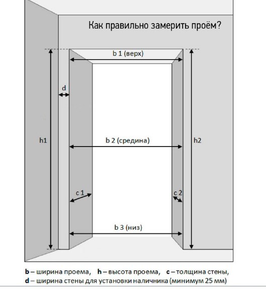 Стандартная ширина межкомнатных дверей - Всё о межкомнатных и входных дверях () Стандартная ширина межкомнатных дверей