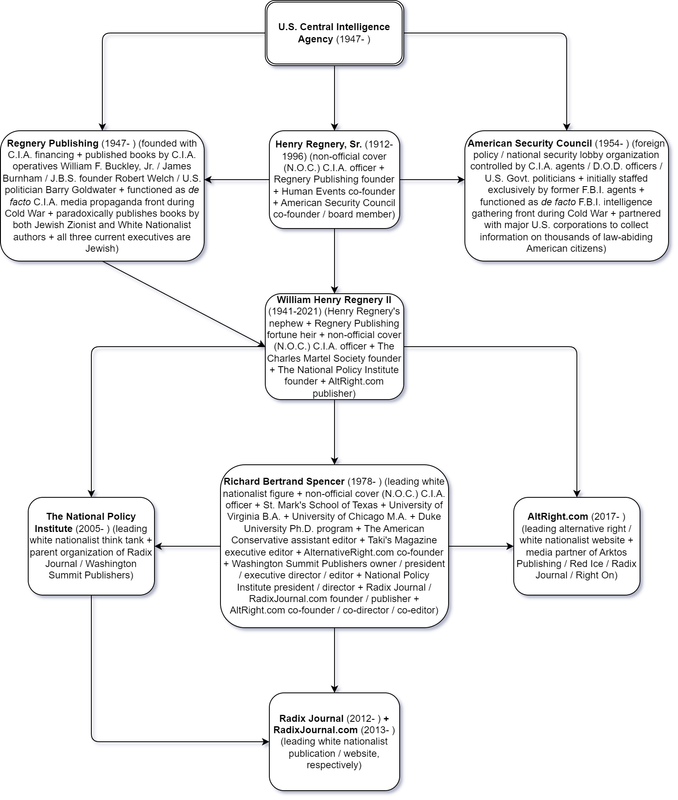Richard Spencer C I A Chart