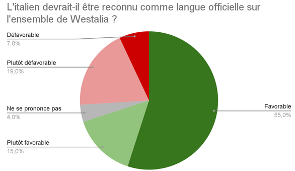 Sondage