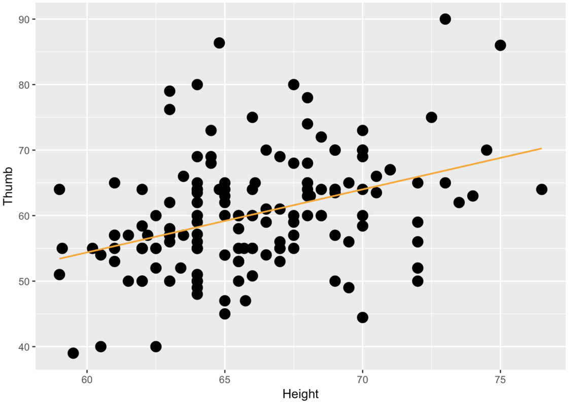 A scatterplot of the distribution of Thumb by Height overlaid with a best-fitting regression line in orange.