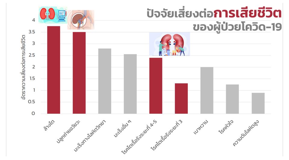 แพทย์ห่วงผู้ป่วยโรคไต ในสถานการณ์โควิด แนะแนวทางรับมืออย่างเหมาะสม ลดความเสี่ยงที่จะป่วยหนักหรือเสียชีวิต