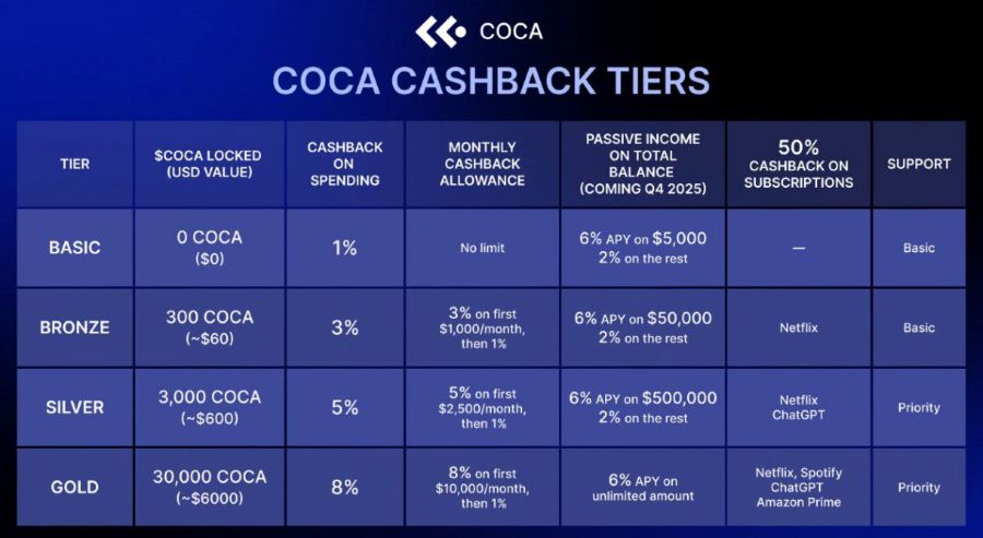 https://i.postimg.cc/25Kxxt5b/coca-cashback-tiers.jpg