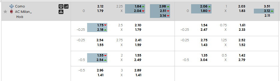 Tỷ lệ kèo Como 1907 vs AC Milan
