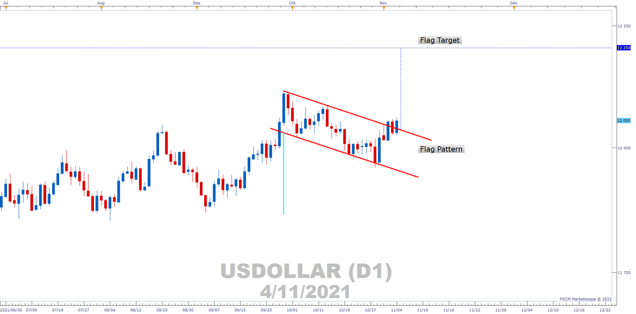 USDOLLAR Daily Chart