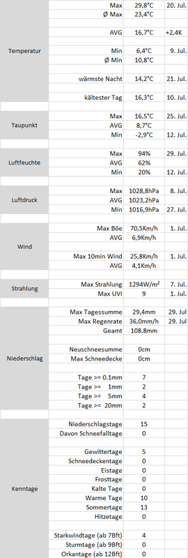 [Bild: Auswertung-Juli22.png]