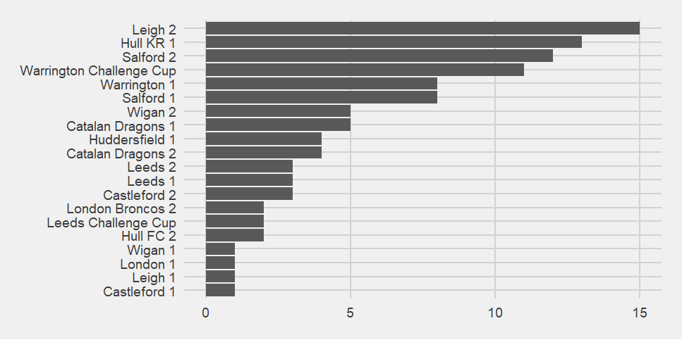 Bar chart showing point-scoring moments against Saints, Leigh in their second game against Saints still have the most.