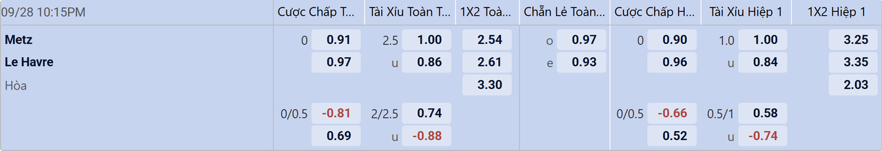 Tỉ lệ kèo Metz vs Le Havre