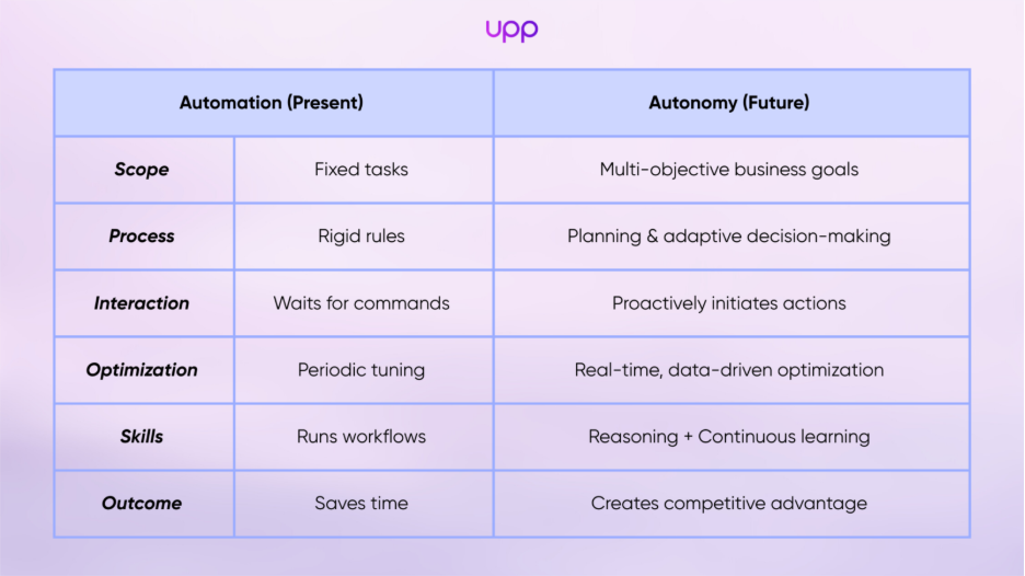 Automation follows instructions. Autonomy understands objectives.