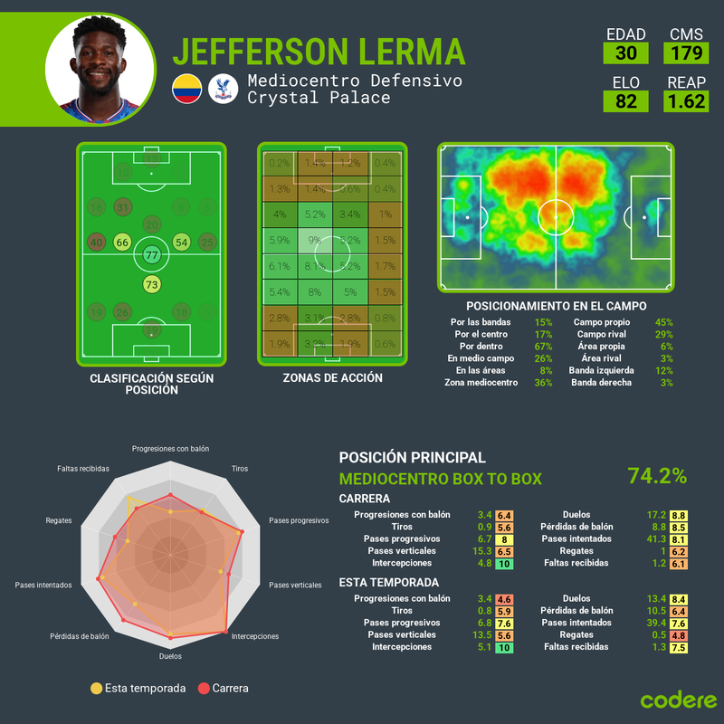 Jefferson Lerma Crystal Palace