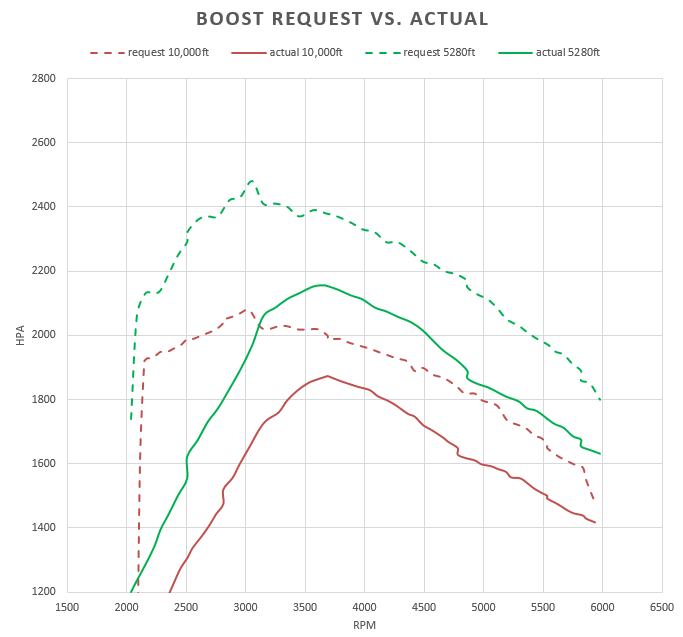 2011 A4 boost calculations at altitude
