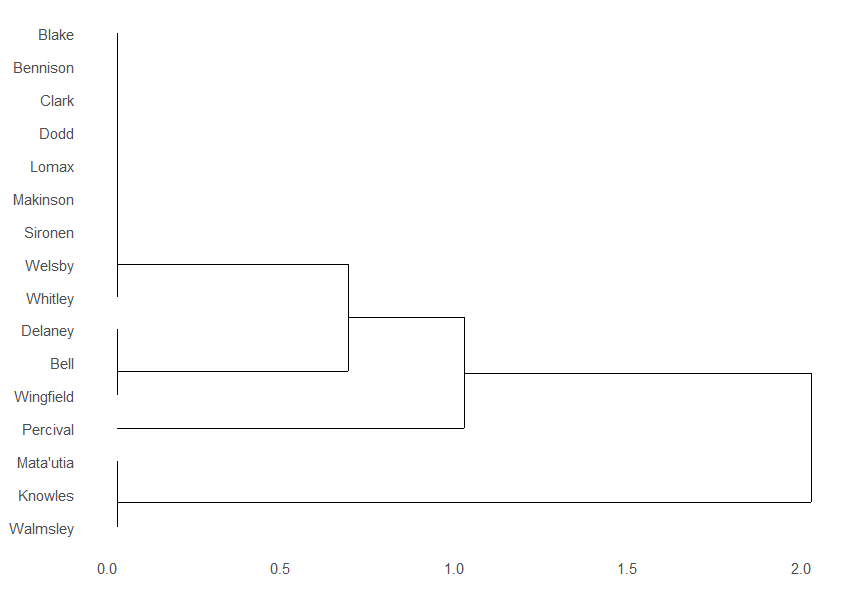 Dendrogram - players are in 4 groups.  A large group with Blake, Bennison, Clark, Dodd, Lomax, Makinson, Sironen, Welsby and Whitley, then a second group of Bell, Delaney and Wingfield, a group of Matautia, Knowles and Walmsley, and Percival on his own.