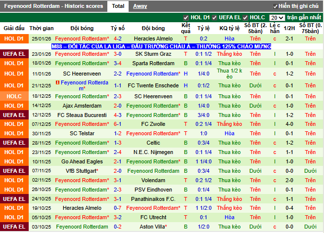 Phong độ gần đây Feyenoord