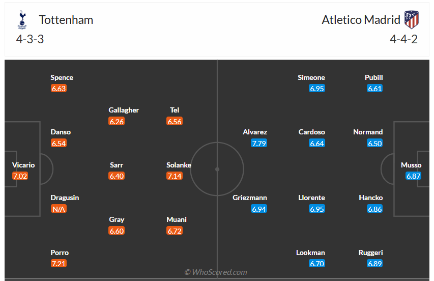 Đội hình dự kiến Tottenham vs Atletico Madrid