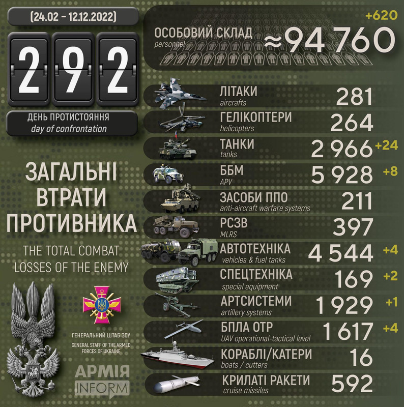 Потери российских нацистов по состоянию на 12 ноября 2022