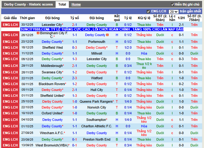 Phong độ gần đây Derby County