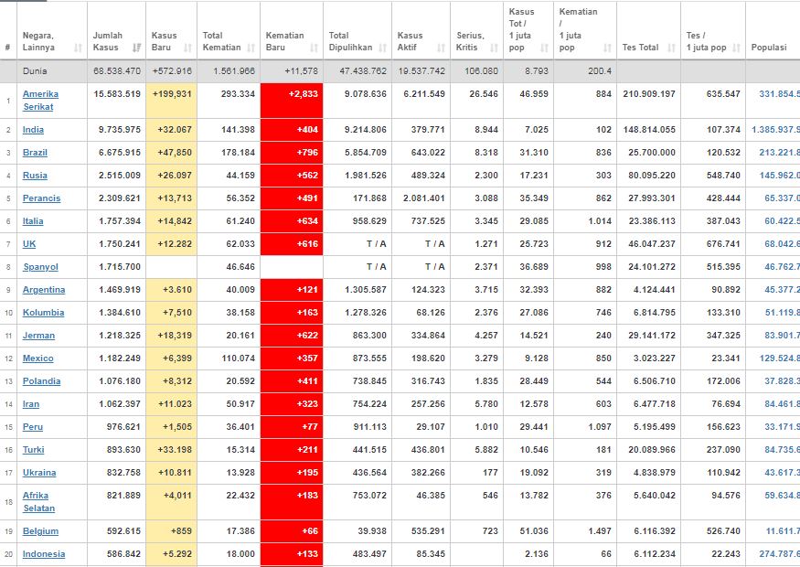 Update kasus corona dunia Rabu (9/12/2020) 