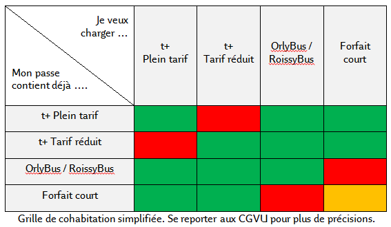 Información tickets y tarjetas de transportes - París - Foro Francia