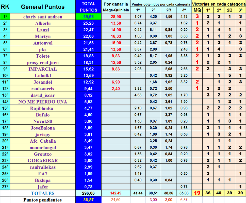 LA MEGA QUINIELA (11ª Edición) TEMP. 2019-20 (1ª Parte - CERRADO) - Página 33 General-puntos-13