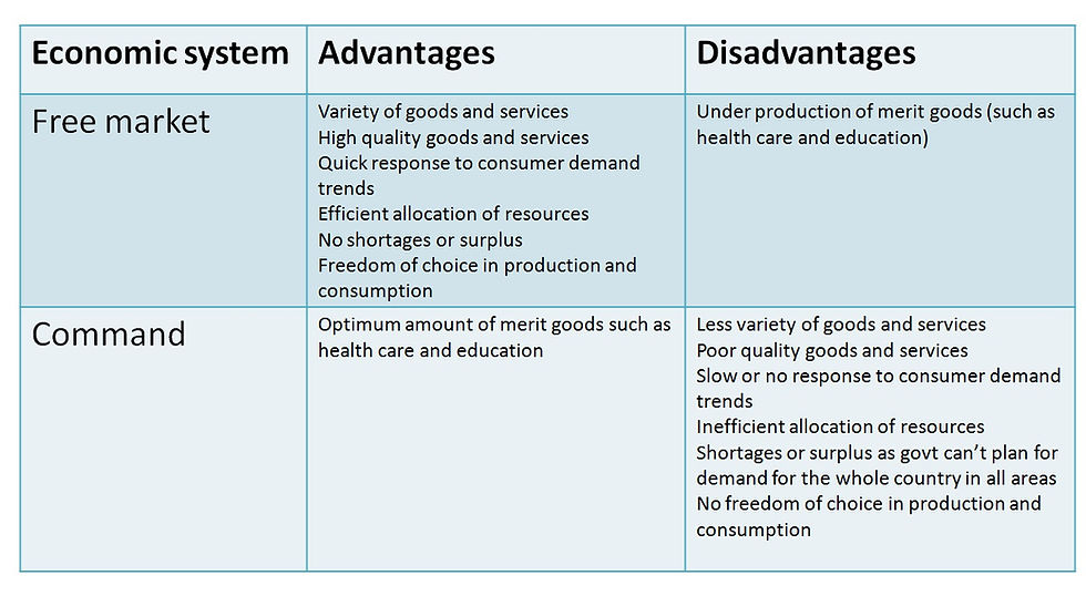 Types of Economic Systems