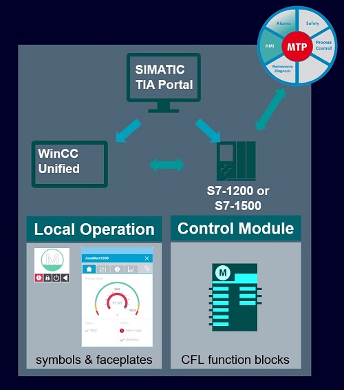 SIMATIC Control Function Library (CFL) V3.0 for TIA Portal V SIMATIC Control Function Library (CFL) V3.0 for TIA Portal V