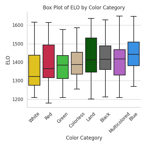 elo-by-color-category-box-plot.png
