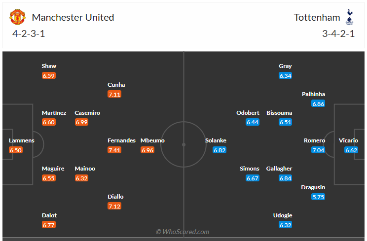 Đội hình dự kiến Man United vs Tottenham