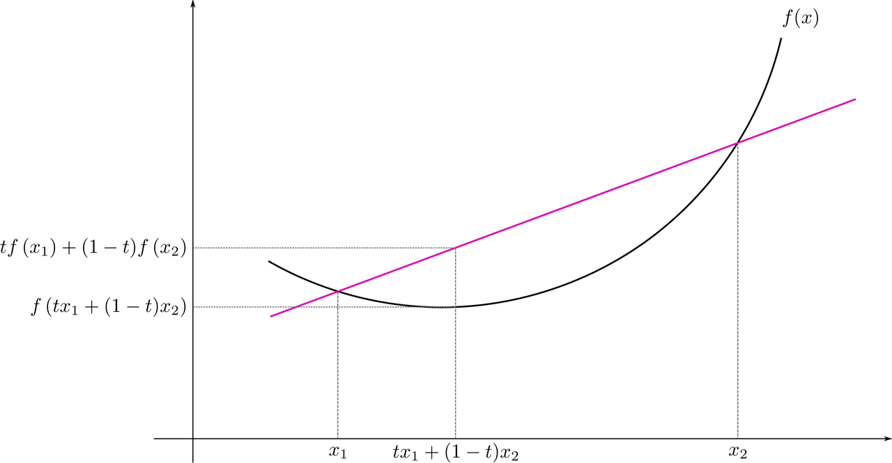 2880px-ConvexFunction.svg