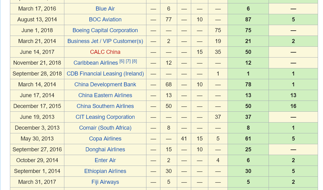 Tabla de pedidos y entregas Boeing 737 Max 8 - Seguridad Boeing 737 Max 8: Accidentes y Aerolíneas - Forum Aircraft, Airports and Airlines