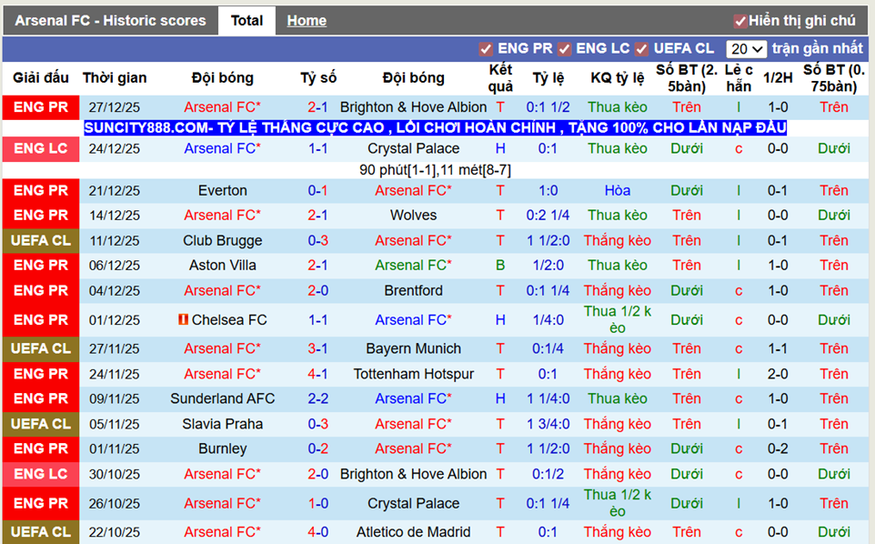 Phong độ gần Arsenal