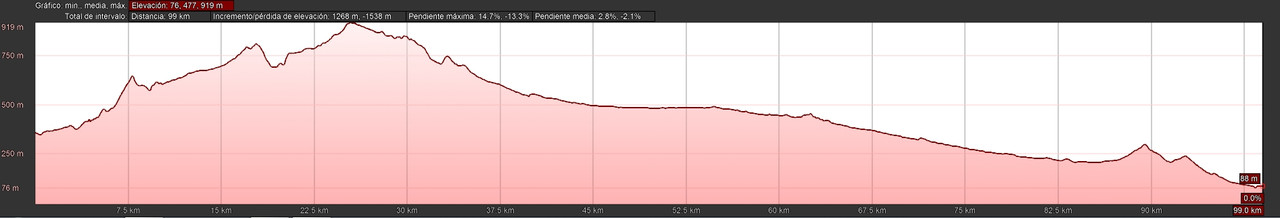 CAMINO DEL CID (DEFENSA DEL SUR) PERFIL2-3