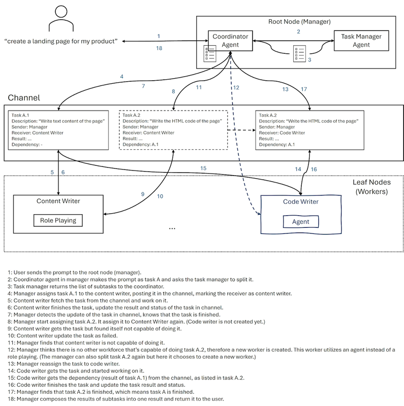 Workforce Example