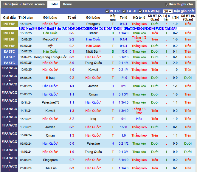 Phong độ gần đây Hàn Quốc