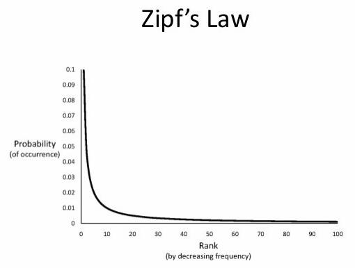 Zipf's Law Graph
