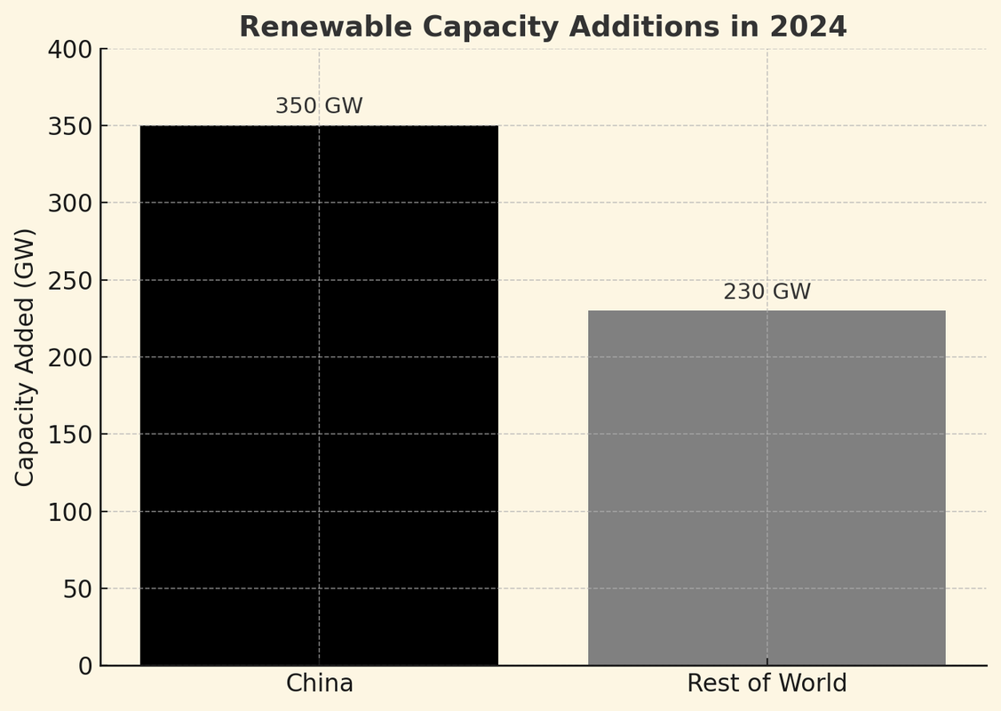 China vs Rest of World capacity additions