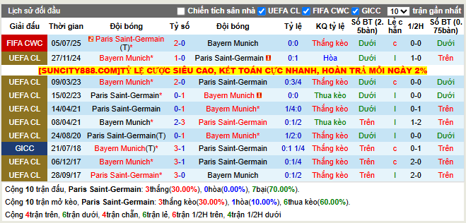 Thành tích đối đầu PSG vs Bayern Munich