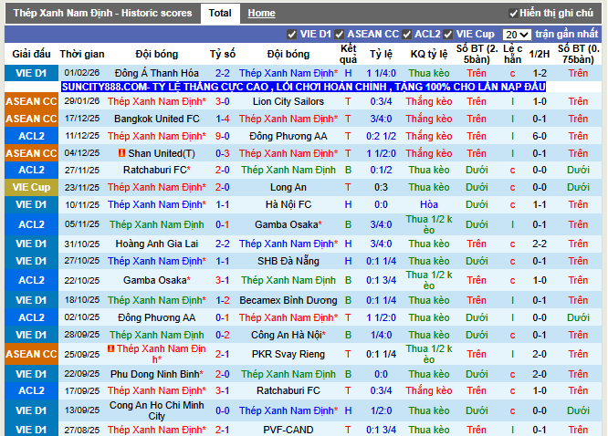 Phong độ gần đây Thép Xanh Nam Định
